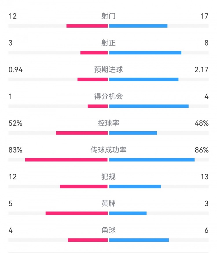  拜仁3-1斯圖加特數(shù)據(jù)：射門17-13，射正8-3，得分機會4-1