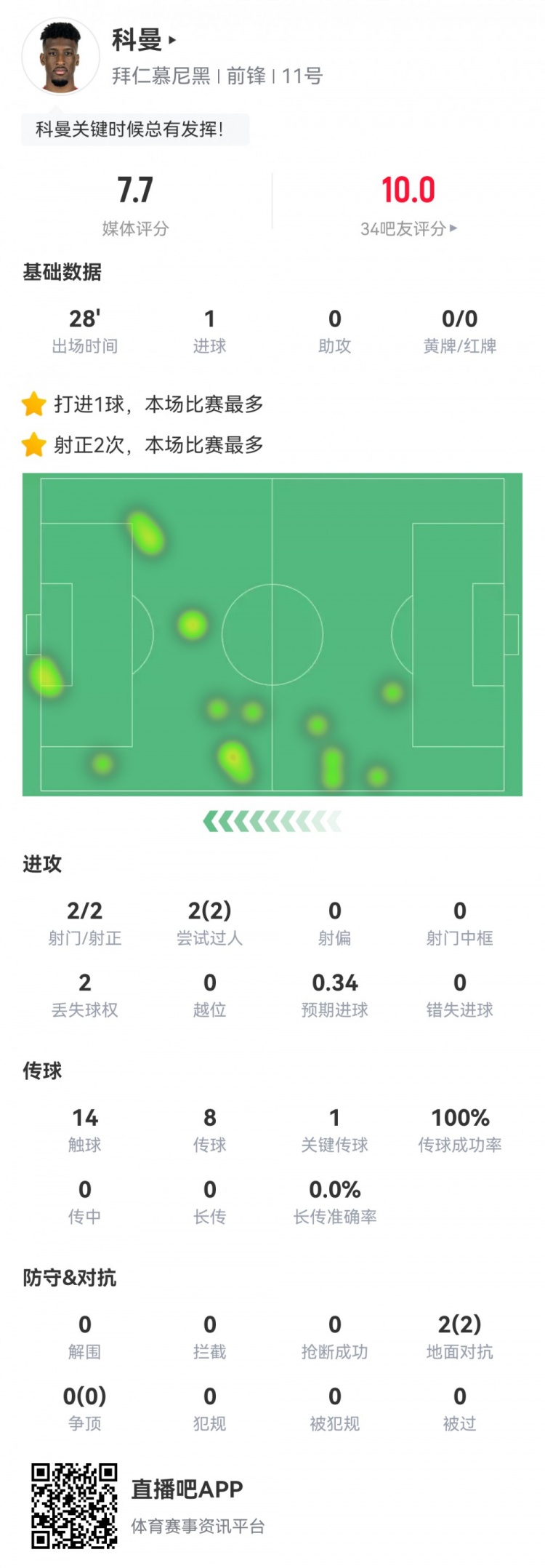  科曼數(shù)據(jù)：2射2正1進球，傳球成功率100%，1次關鍵傳球，評分7.7
