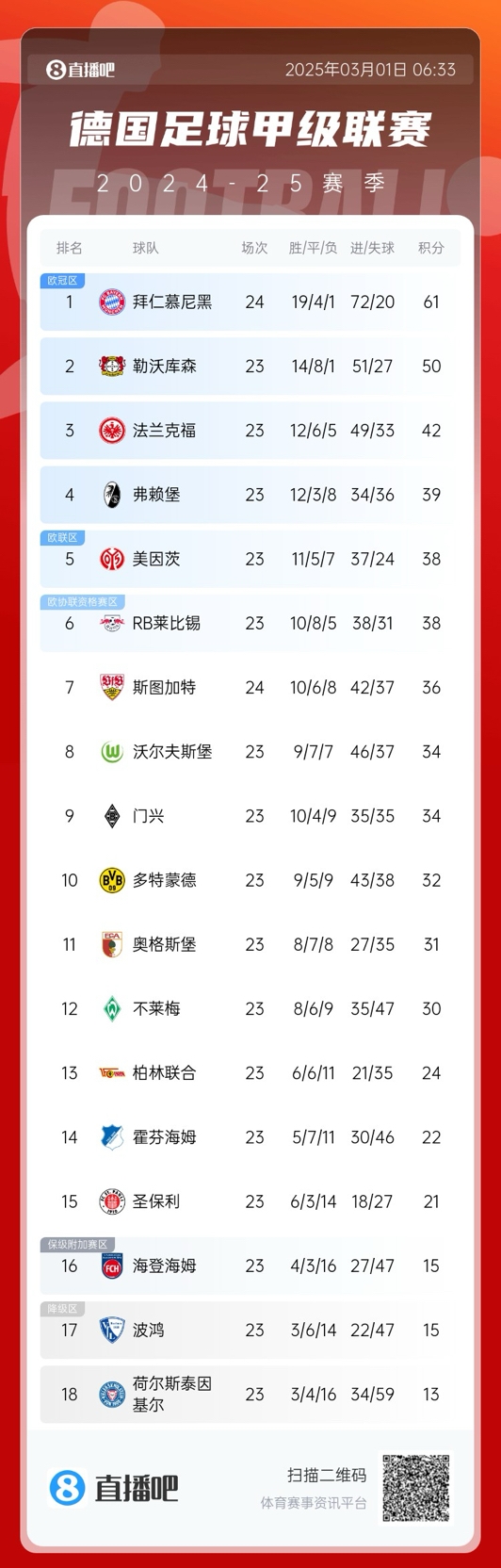  凱恩首冠要來了？德甲積分榜：拜仁先賽領先勒沃庫森11分
