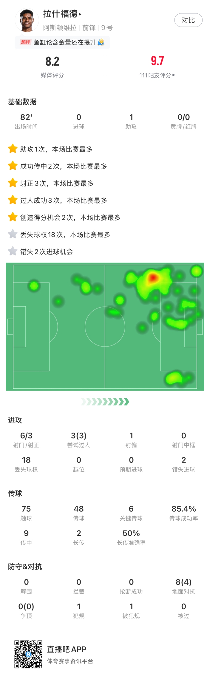  ?拉什福德邊路1v1瞬間啟動一步過，下底倒三角傳到空當形成射門