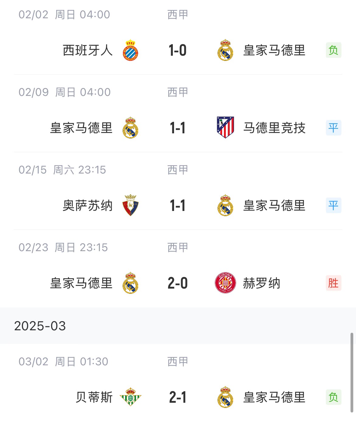  低迷！皇馬一度4分領(lǐng)跑西甲，如今五輪僅1勝&先賽與巴薩同分