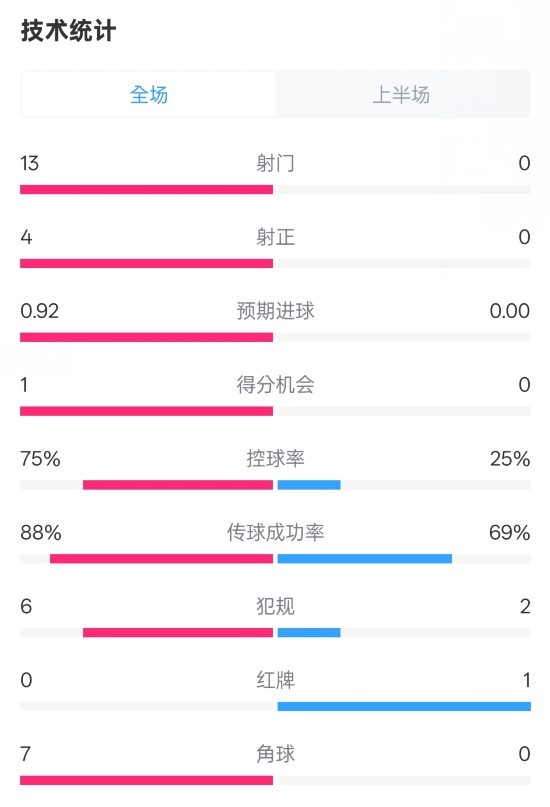 巴薩半場2-0皇社數(shù)據(jù)：射門13-0，射正4-0，控球75%-25%，紅牌0-1