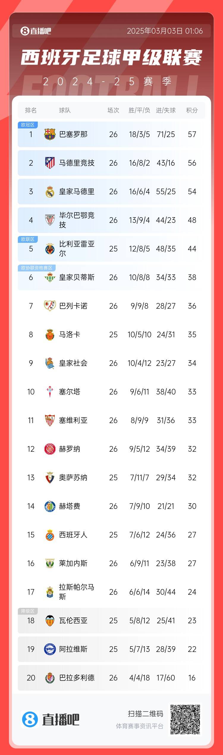  西甲積分榜：巴薩聯(lián)賽6連勝&1分領(lǐng)跑，馬競第二、皇馬第三