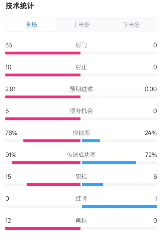  全面壓制！巴薩4-0皇社數(shù)據(jù)：射門33-0，射正10-0，控球率76%-24%
