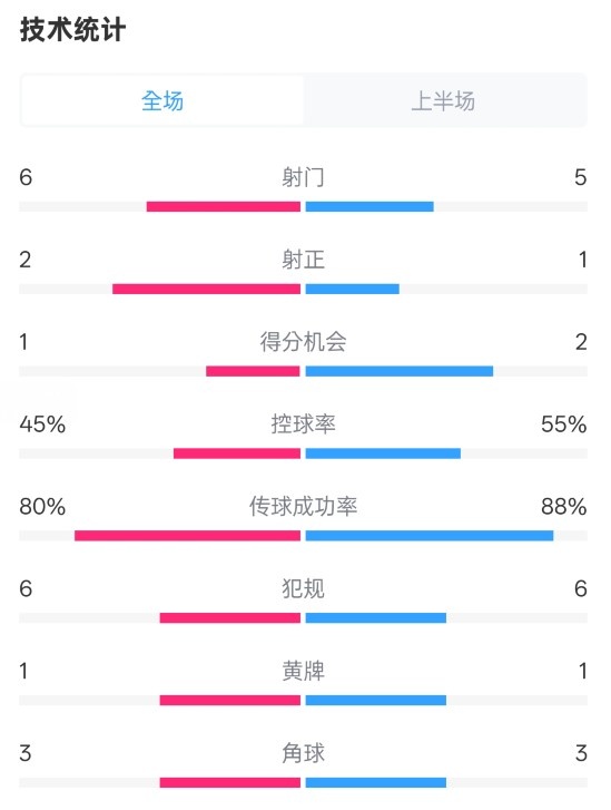 曼聯半場0-1富勒姆數據：射門6-5，射正2-1，控球率45%-55%