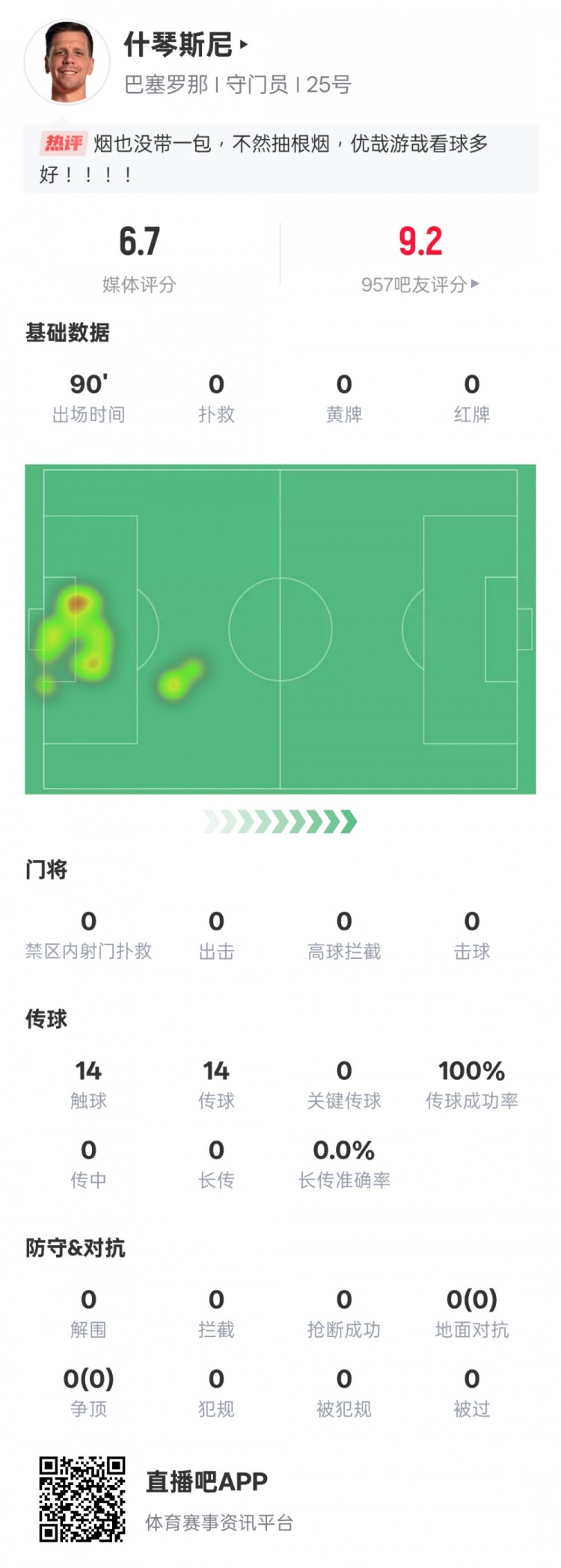  沒啥可做的！什琴斯尼本場：0失球0撲救傳球成功率100%，評(píng)分6.7