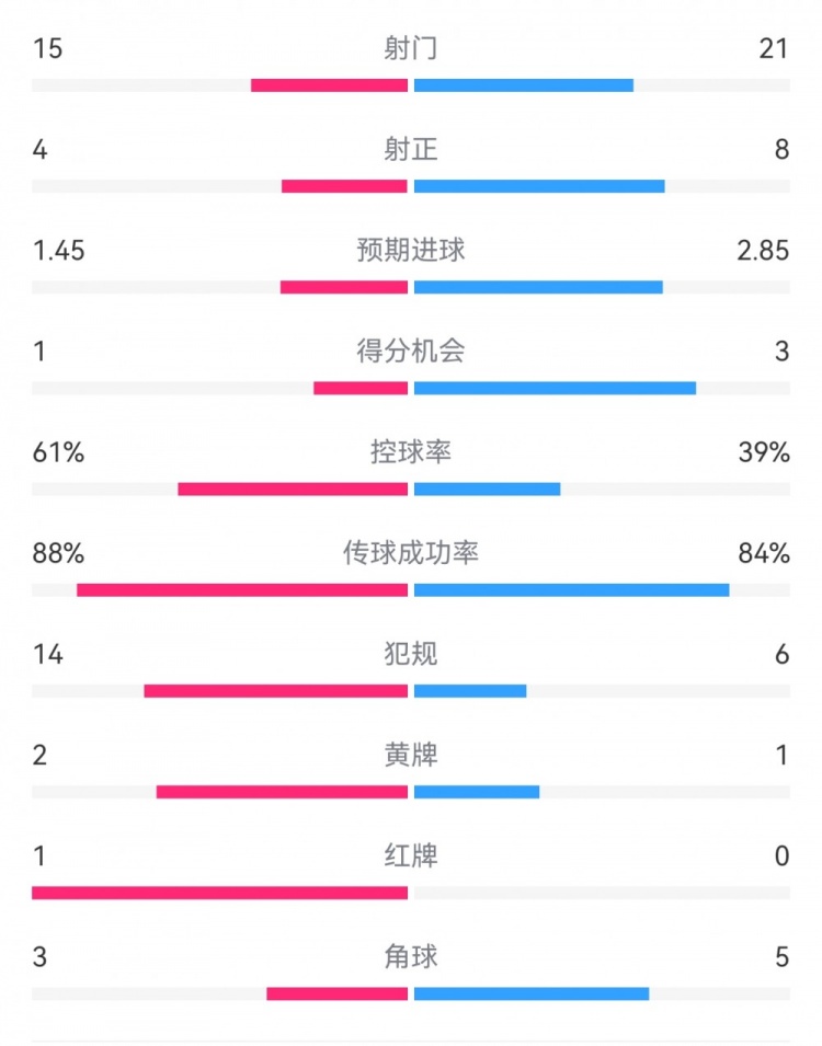 米蘭1-2拉齊奧數(shù)據(jù)：射門(mén)15-21，射正4-8，得分機(jī)會(huì)1-3，犯規(guī)14-6