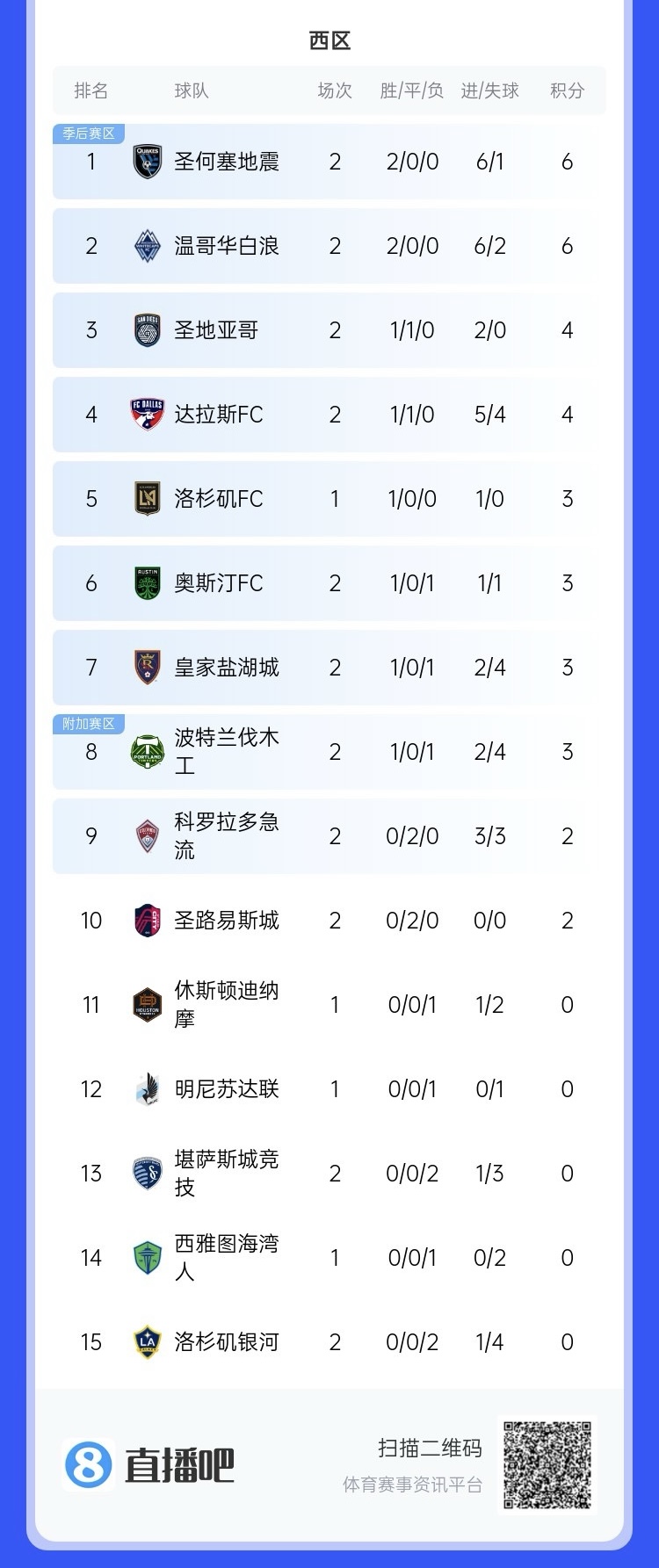  兩連??！上賽季美職聯(lián)總冠軍洛杉磯銀河再輸球，暫跌至西區(qū)倒一
