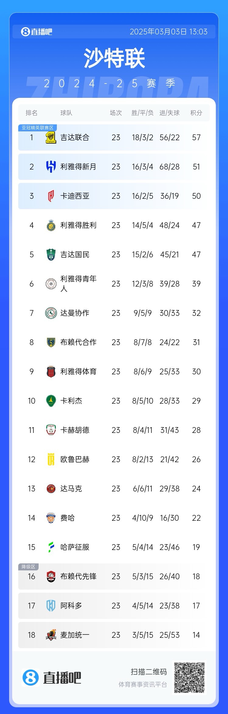  沙特聯(lián)積分榜：吉達(dá)聯(lián)合領(lǐng)跑，勝利遭卡迪西亞超越&距榜首10分