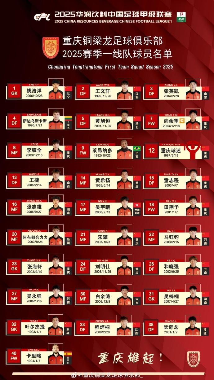  重慶銅梁龍2025賽季一線隊名單：平均23.7歲，重慶球員占比29.6%