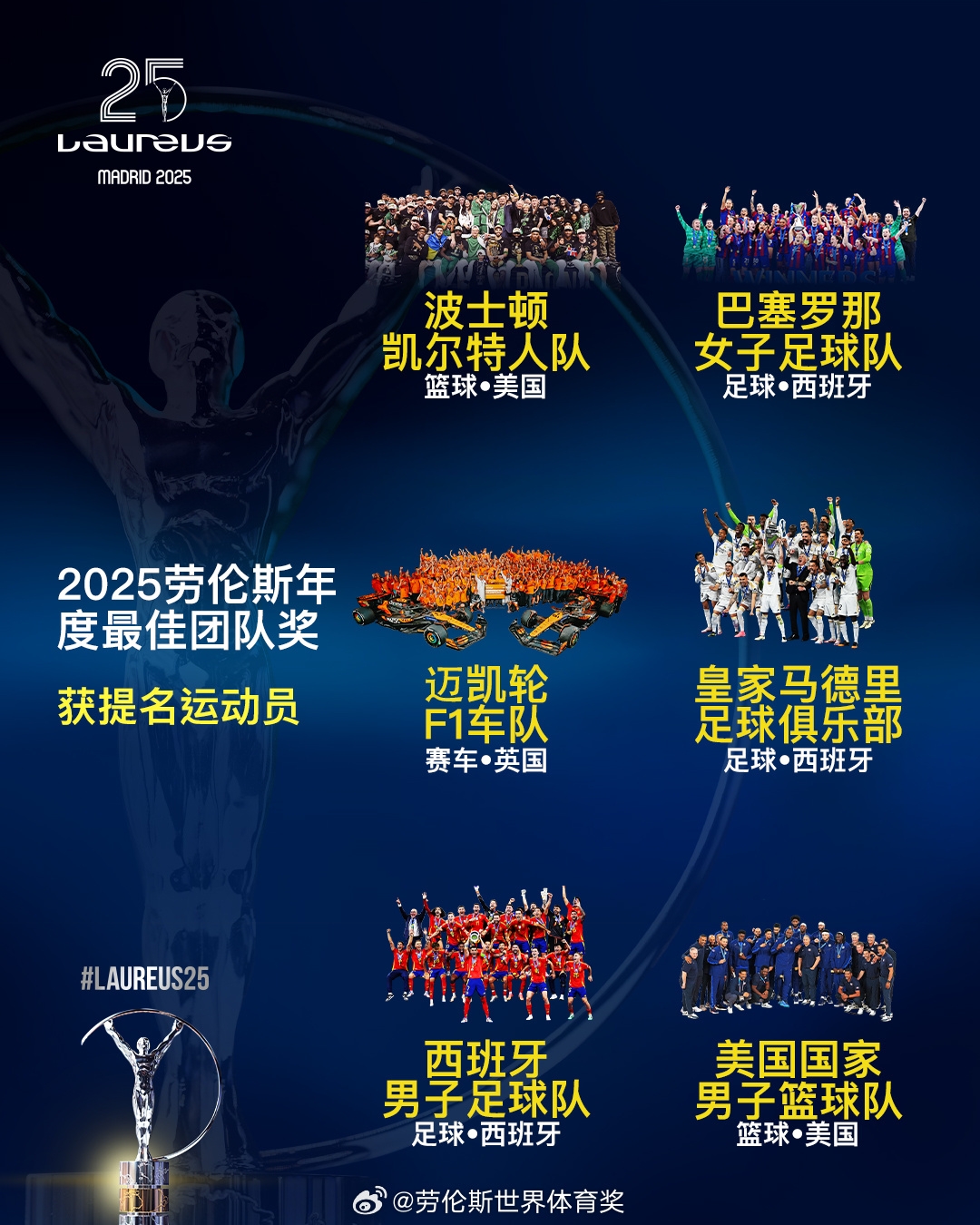  勞倫斯年度最佳團隊提名：皇馬、西班牙國家隊、美國男籃入圍