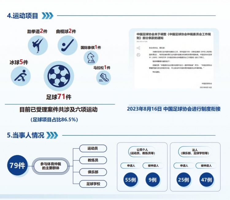  中國體育仲裁委員會(huì)公布年度報(bào)告，足球項(xiàng)目案件71件占比86.5%