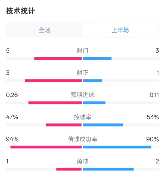  皇馬半場1-1馬競數(shù)據(jù)：射門5-3，射正3-1，控球率47%-53%