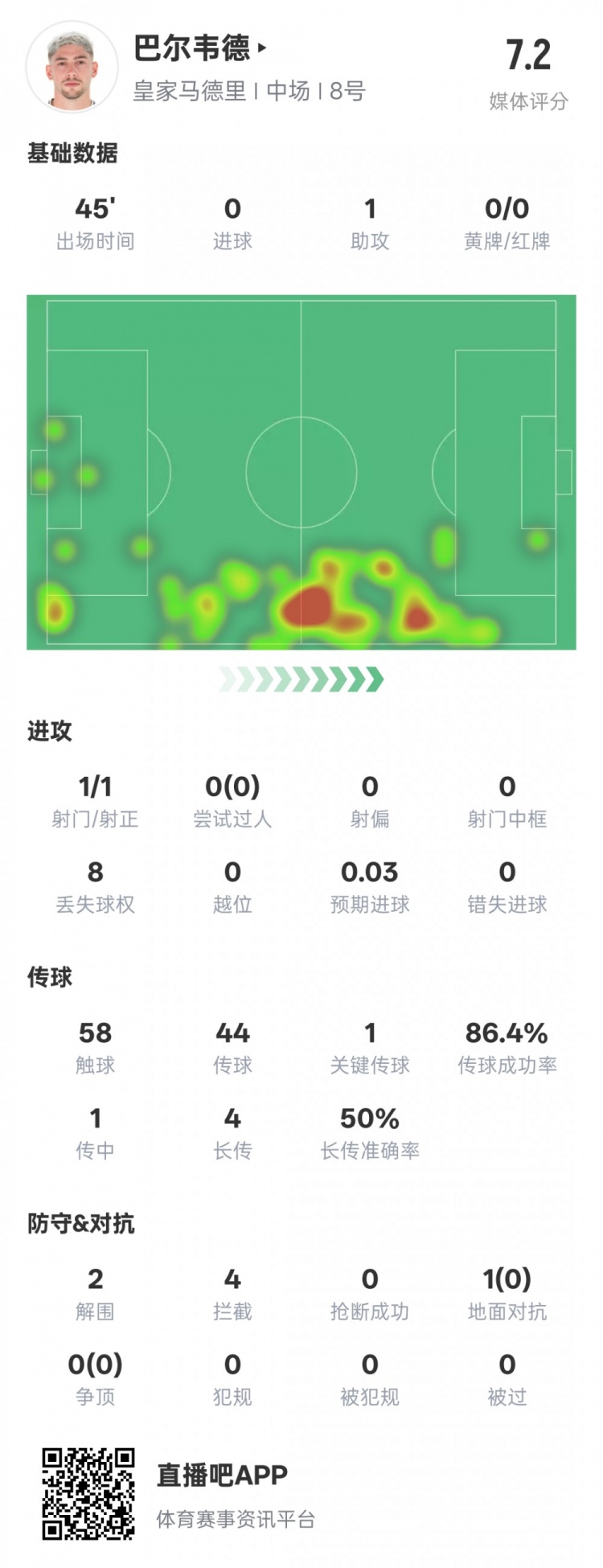  巴爾韋德半場數(shù)據(jù)：1助攻1關(guān)鍵傳球2解圍4攔截，評分7.2