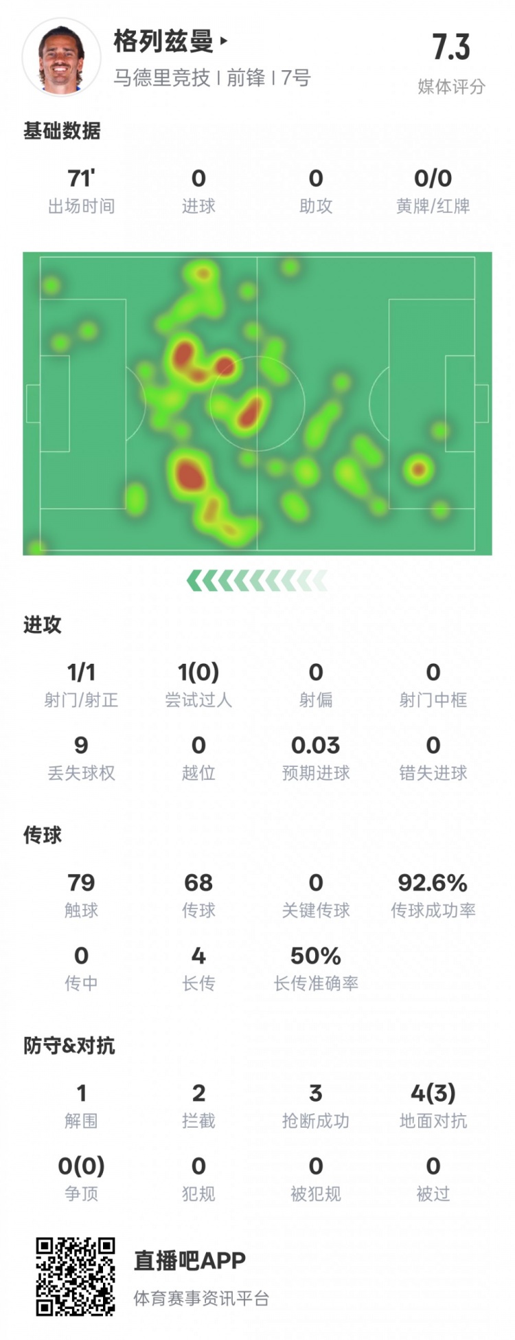  鋒衛(wèi)？格列茲曼本場數(shù)據(jù)：1解圍2攔截3搶斷，評分7.3