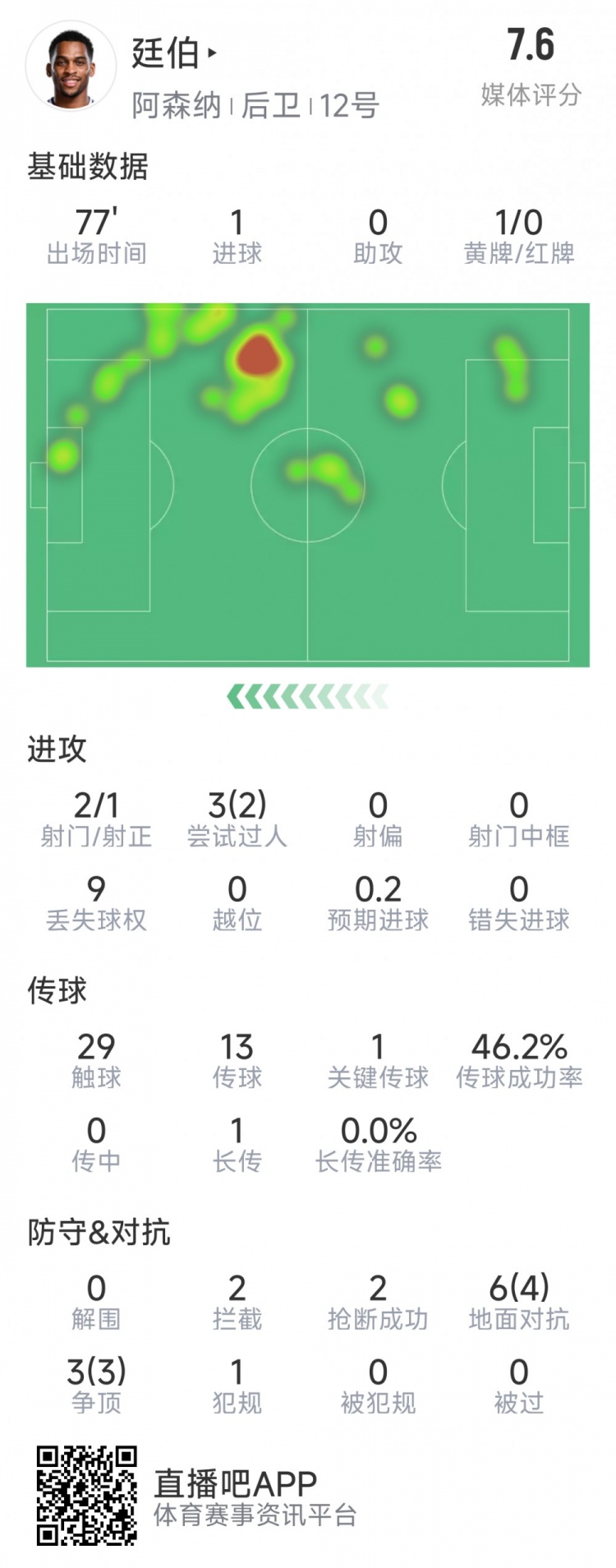  廷伯本場數(shù)據(jù)：1粒進(jìn)球，2次射門，2攔截，2搶斷，9對抗7成功