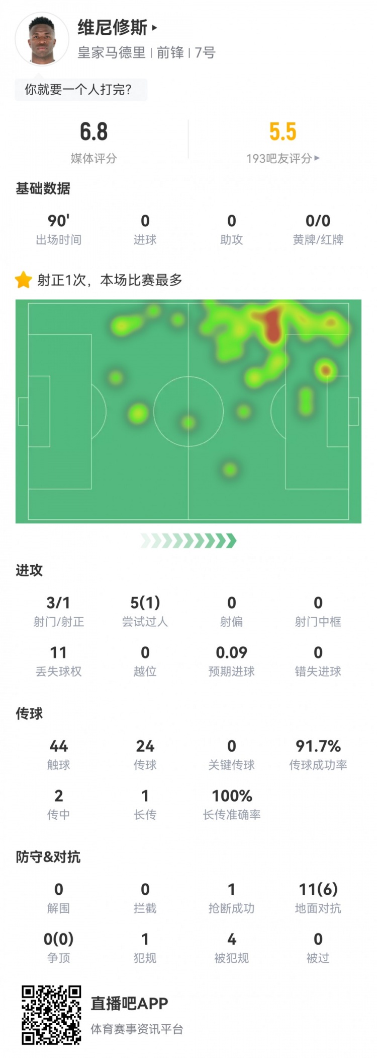  維尼修斯數(shù)據(jù)：3射1正1過(guò)人，4次被犯規(guī)，11次丟失球權(quán)，評(píng)分6.8