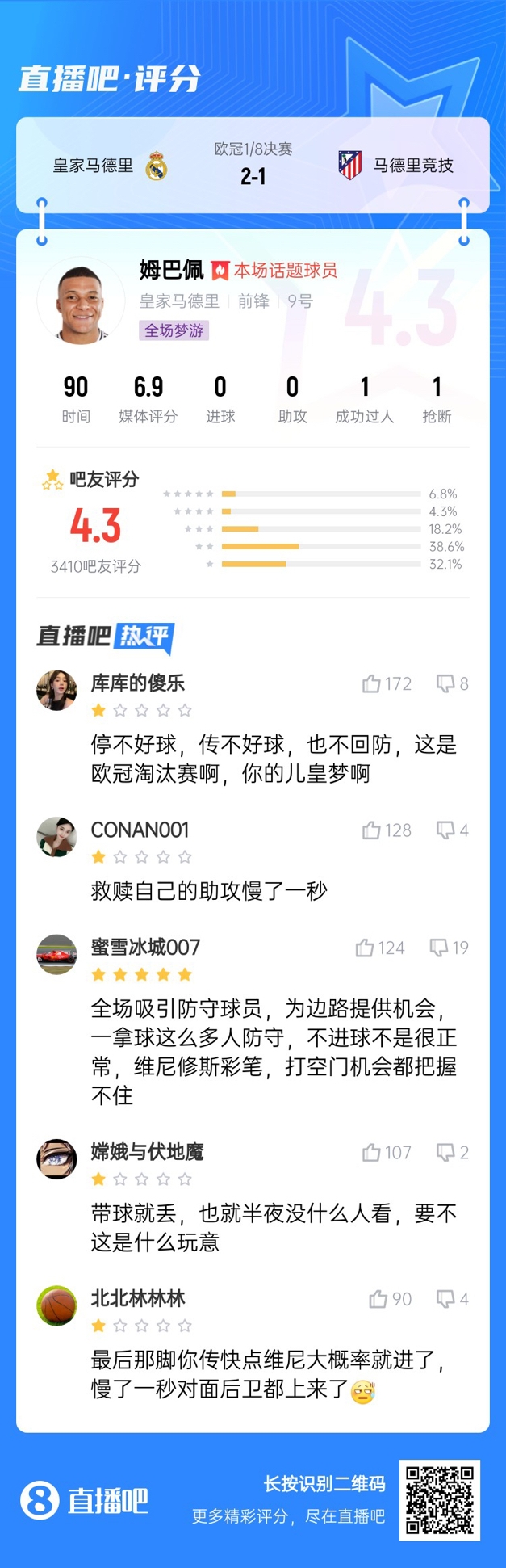  全場夢游！吧友給姆巴佩打4.3分：救贖助攻慢一秒 傳不好球不回防