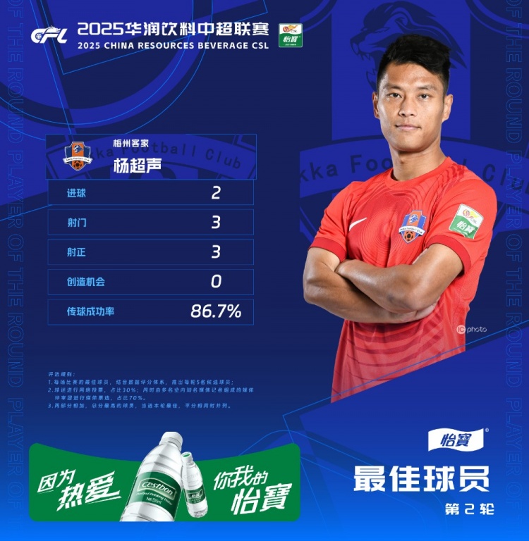  楊超聲當(dāng)選中超第2輪最佳球員，梅開二度幫助梅州客家取得首勝
