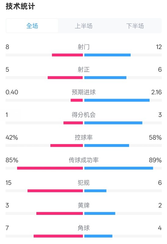  費(fèi)耶諾德0-2國米數(shù)據(jù)：射門8-12，射正5-6，控球率42%-58%