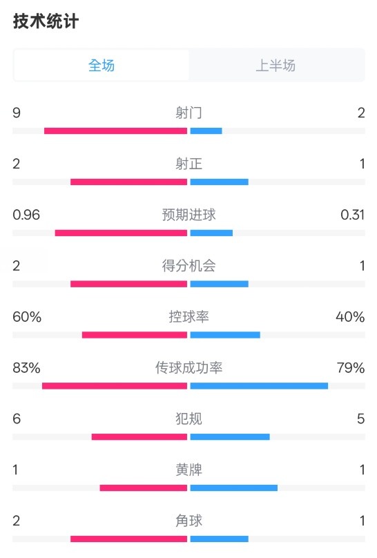  拜仁半場(chǎng)1-0藥廠數(shù)據(jù)：射門9-2，射正2-1，控球率60%-40%