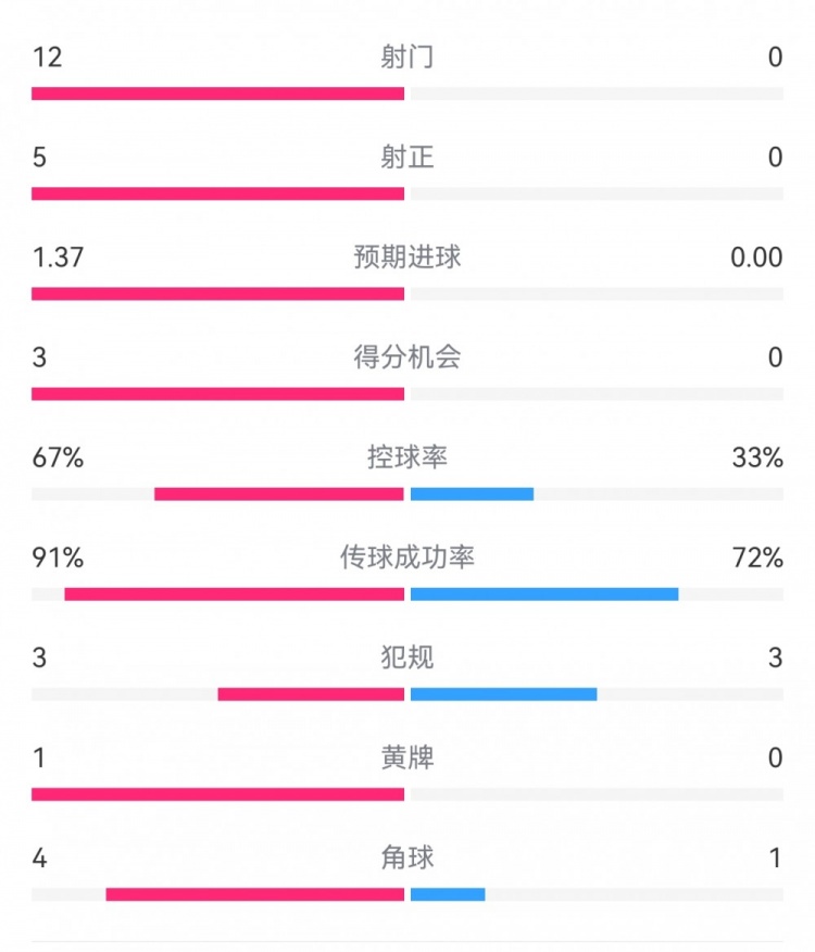  攻防戰(zhàn)！巴黎0-0利物浦半場(chǎng)：巴黎12射5正3次得分機(jī)會(huì)，紅軍0射門