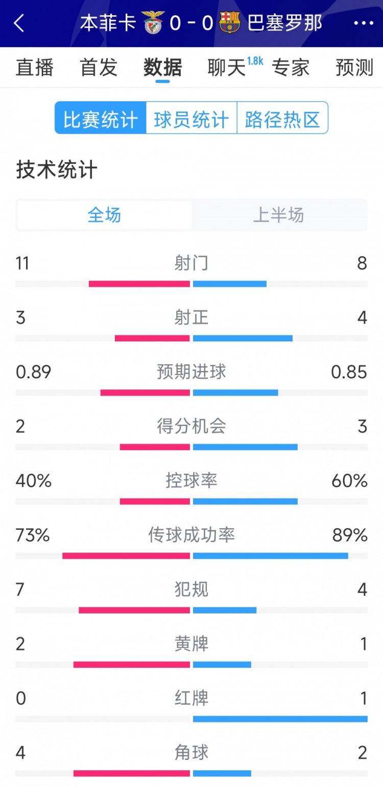  十人作戰(zhàn)，巴薩vs本菲卡半場(chǎng)數(shù)據(jù)：射門(mén)8-11，射正4-3