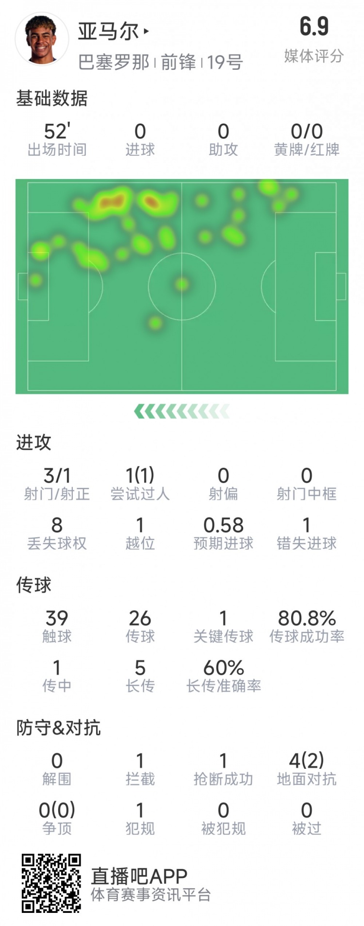  亞馬爾本場(chǎng)數(shù)據(jù)：3射1正，1次過(guò)人，1次錯(cuò)失良機(jī)，評(píng)分6.9分
