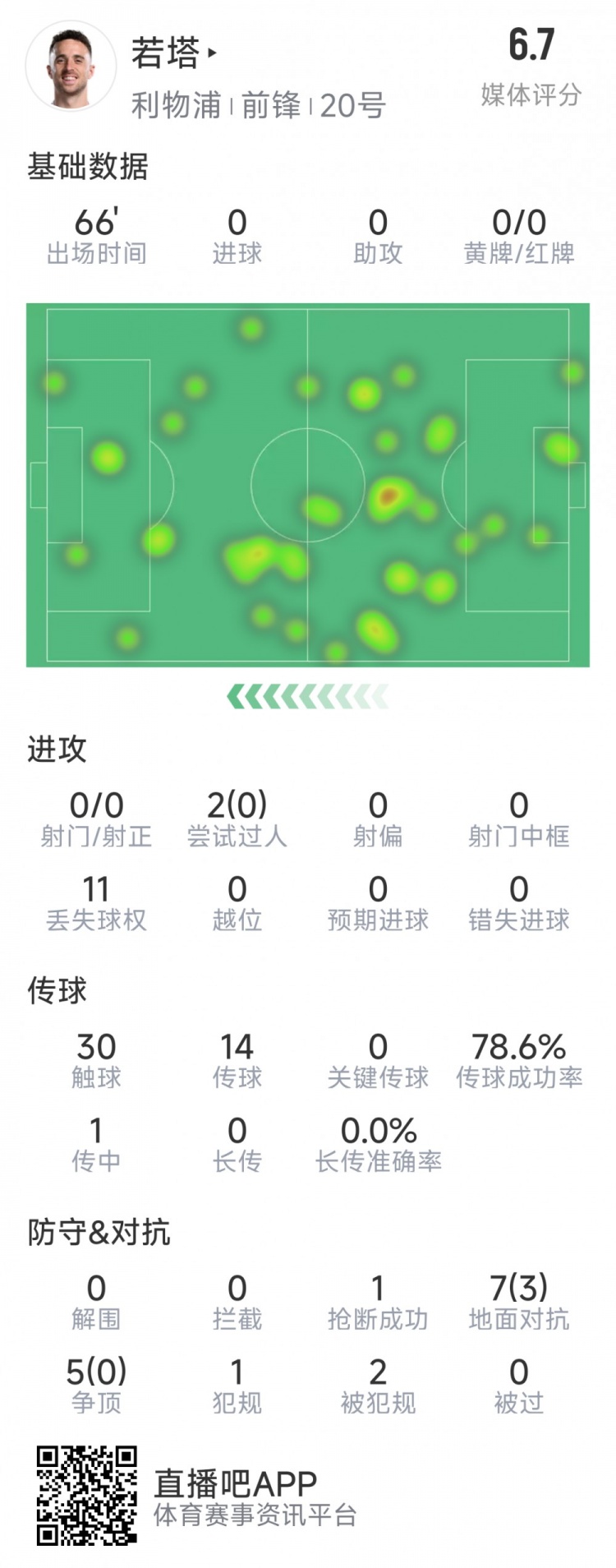 若塔本場(chǎng)數(shù)據(jù)：0射門(mén)，12次對(duì)抗僅3次成功，1次搶斷，評(píng)分6.7分