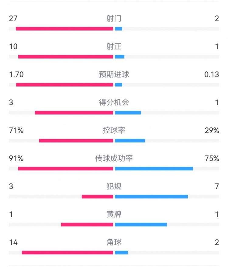  這就是足球！巴黎0-1利物浦：巴黎27射14角球無果，紅軍2射1進球