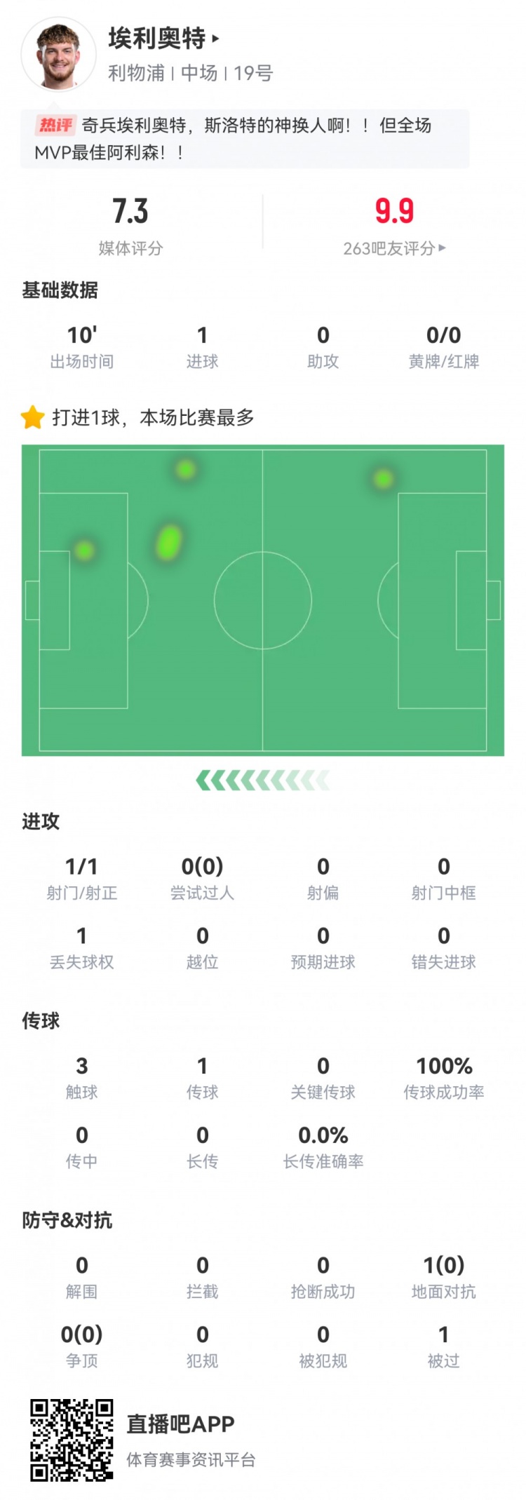  神兵天降！埃利奧特數據：替補10分鐘，首次觸球即絕殺，評分7.3