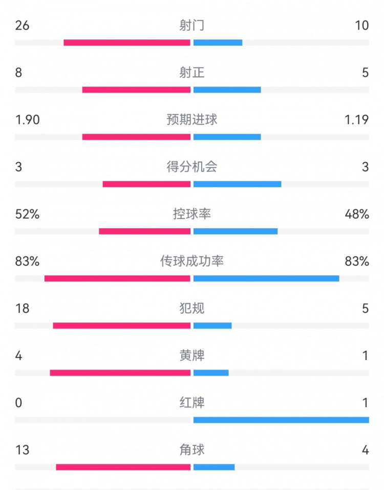  十人巴薩1-0本菲卡：射門10-26，射正5-8，犯規(guī)5-18，角球4-13