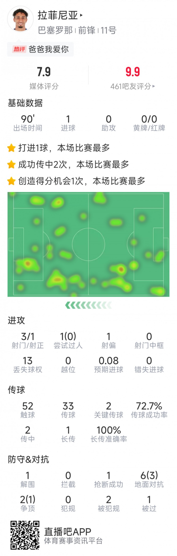 拉菲尼亞本場數(shù)據(jù)：打進唯一進球，3次射門，2次關鍵傳球