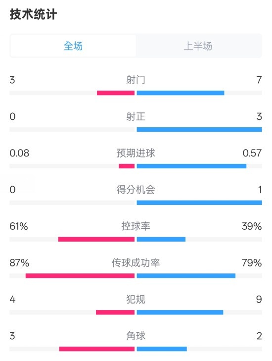  皇社半場0-0曼聯(lián)數(shù)據(jù)：射門3-7，射正0-3，控球率61%-39%