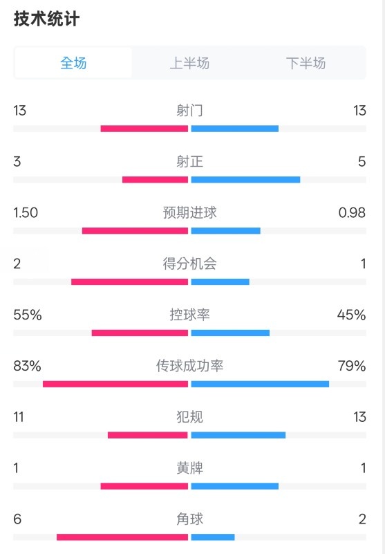  皇社1-1曼聯(lián)全場數(shù)據(jù)：射門13-13，射正3-5，控球率55%-45%