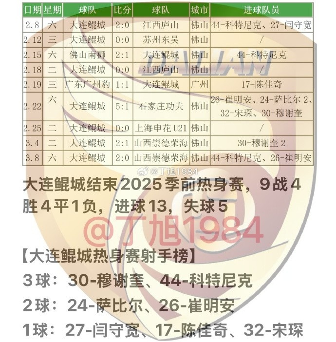  大連鯤城2025季前熱身賽：9戰(zhàn)4勝4平1負(fù) 穆謝奎、科特尼克各入3球