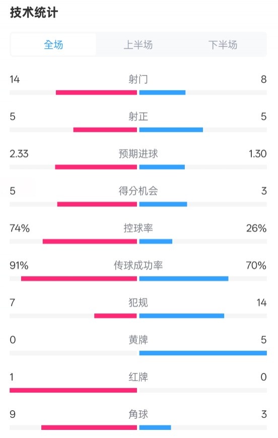  拜仁2-3波鴻全場數(shù)據(jù)：射門14-8，射正5-5，控球74%-26%，紅牌1-0