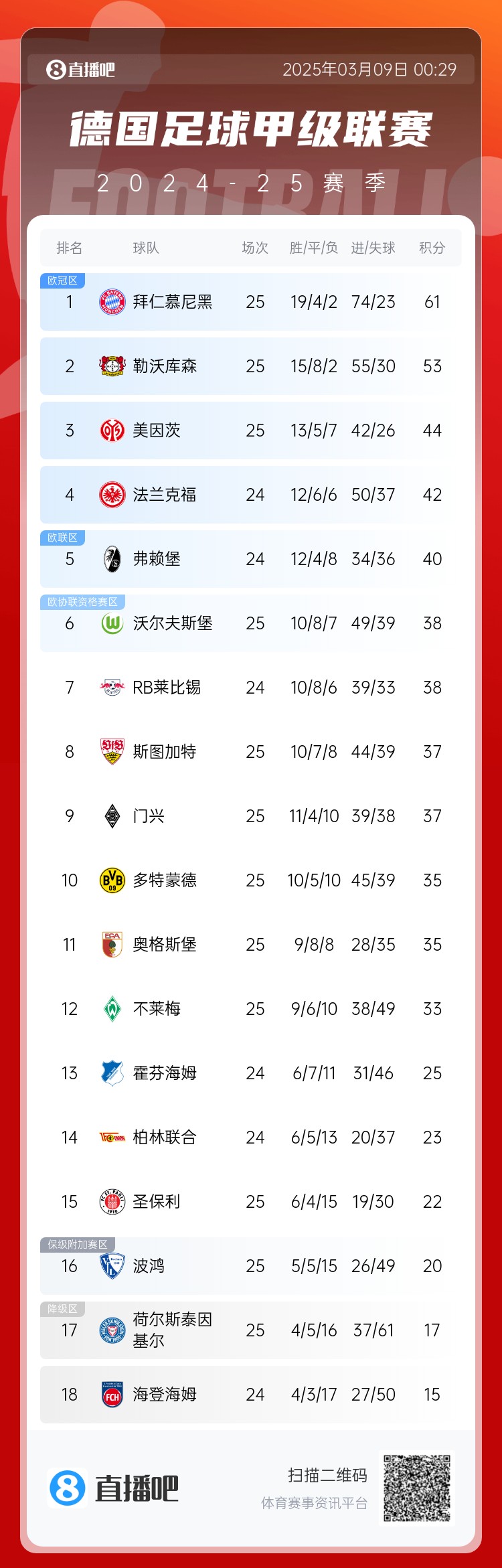  集體翻車！德甲積分榜：拜仁仍居榜首，藥廠落后8分第2，多特第10