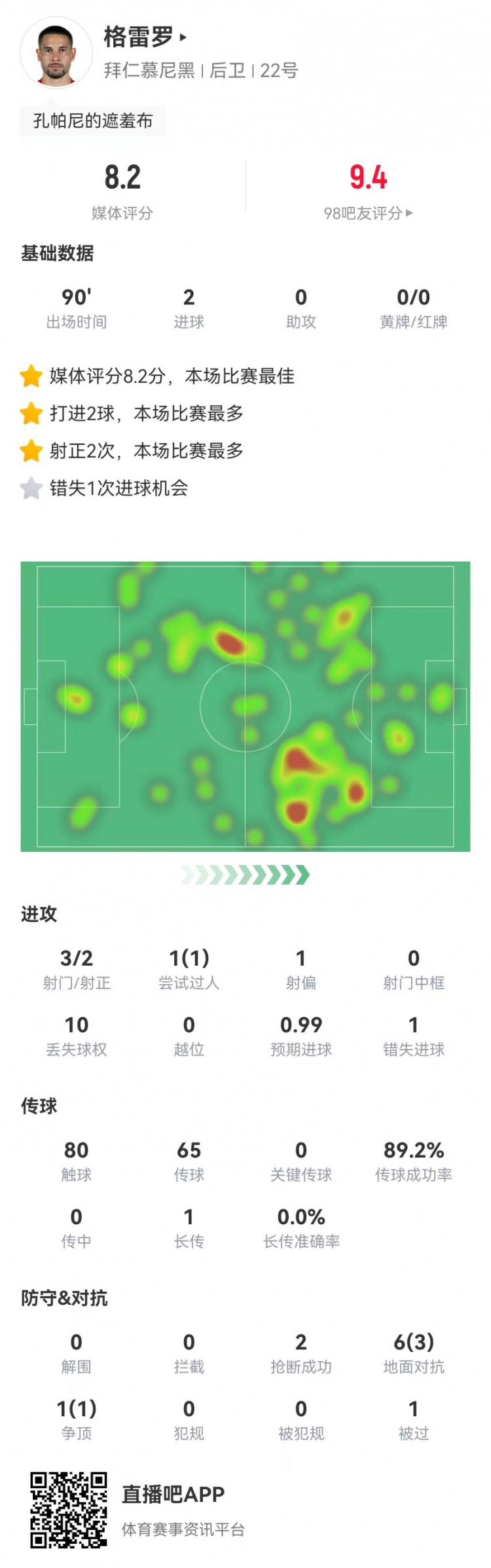  格雷羅本場3射2正進2球+1失良機 7對抗4成功，8.2分全場最高