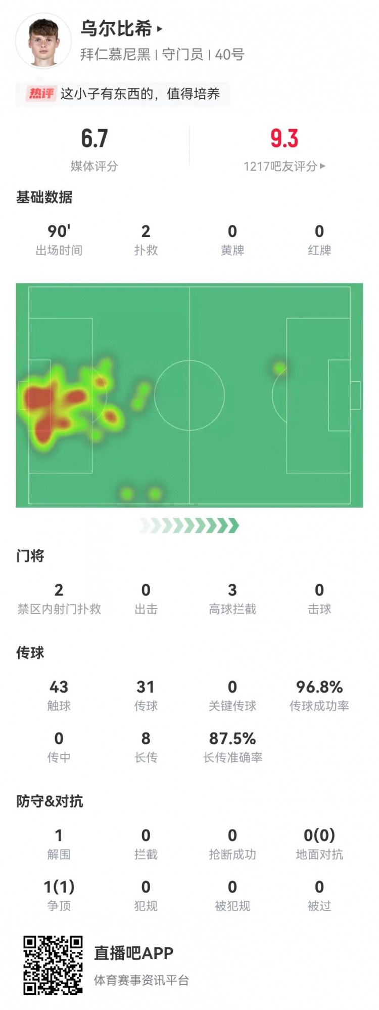  烏爾比希德甲首秀數(shù)據(jù)：2撲救&被打進3球，8長傳7成功，獲評6.7分
