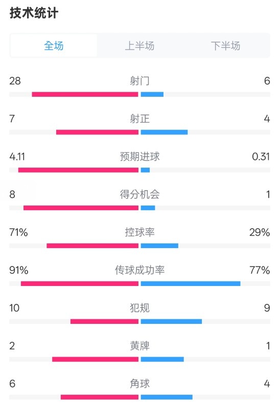  利物浦3-1南安普頓數(shù)據(jù)：射門28-6，射正7-4，控球率71%-29%