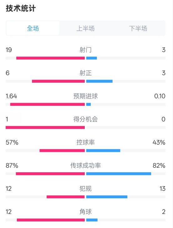  占優(yōu)！切爾西1-0藍(lán)狐數(shù)據(jù)：射門19-3，射正6-3，控球率57%-43%