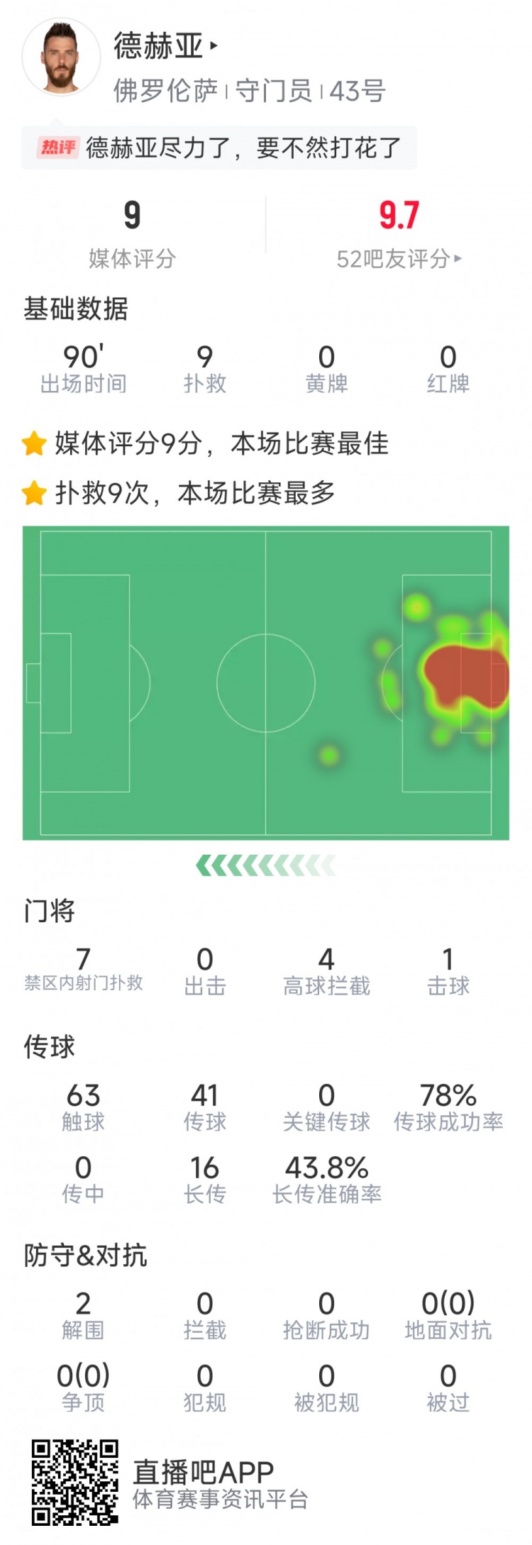  盡力局！德赫亞本場貢獻(xiàn)9次撲救，難阻球隊(duì)1-2不敵那不勒斯