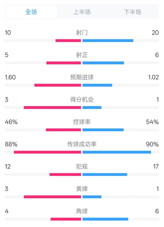  皇馬2-1巴列卡諾數(shù)據(jù)：射門(mén)10-20，射正5-6，控球率46%-54%