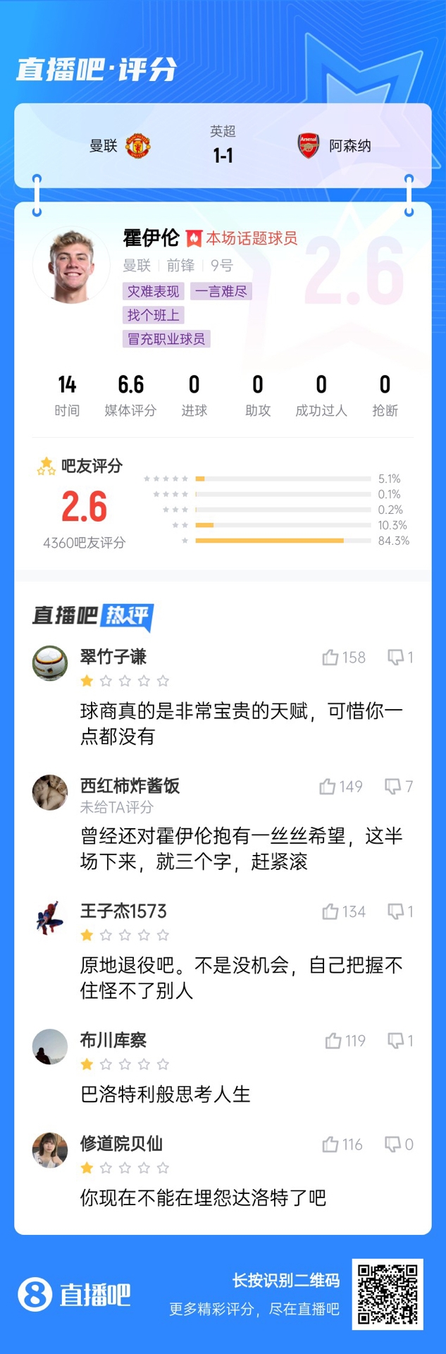 6000萬身價(jià)3個(gè)月0球！霍伊倫被打2.6分：思考人生，沒球商 趕緊滾