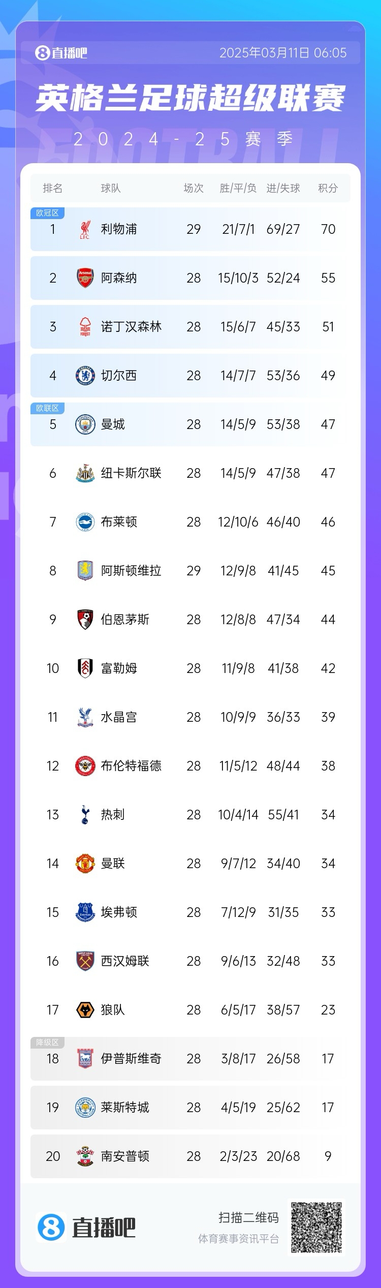  爭(zhēng)四白熱化！英超積分榜：紐卡積分追平曼城，第4至第10只差7分