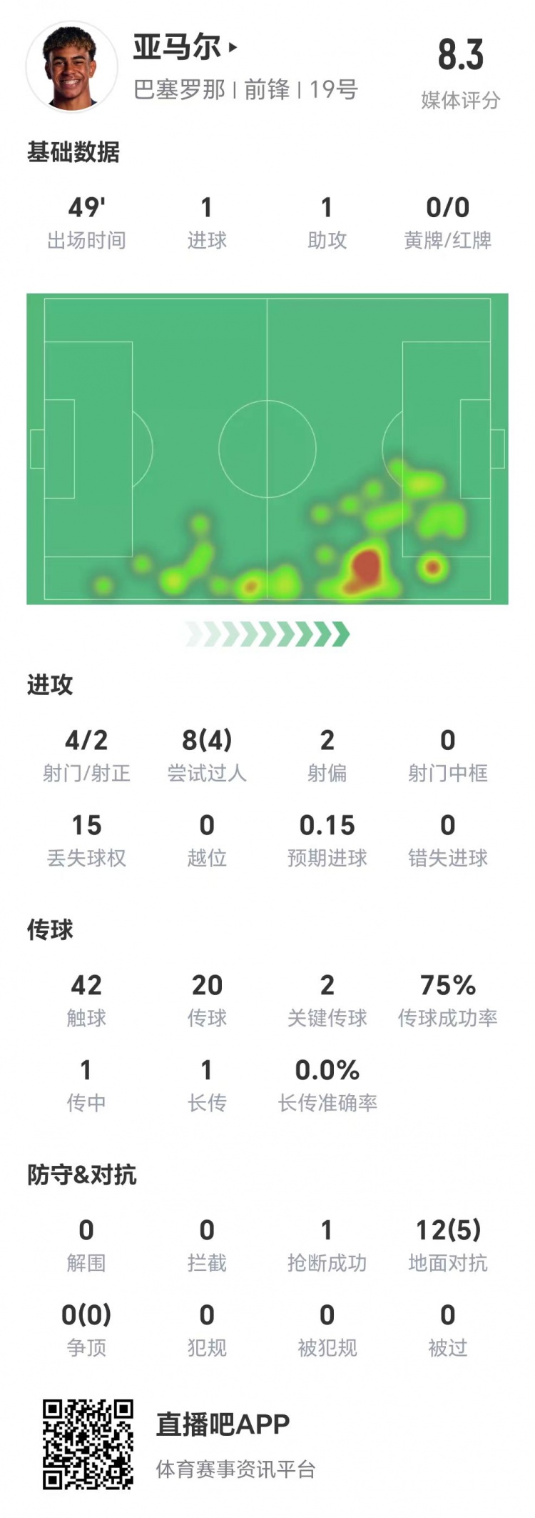  亞馬爾半場(chǎng)數(shù)據(jù)：1球1助，4次射門兩次射正&兩腳關(guān)鍵傳球