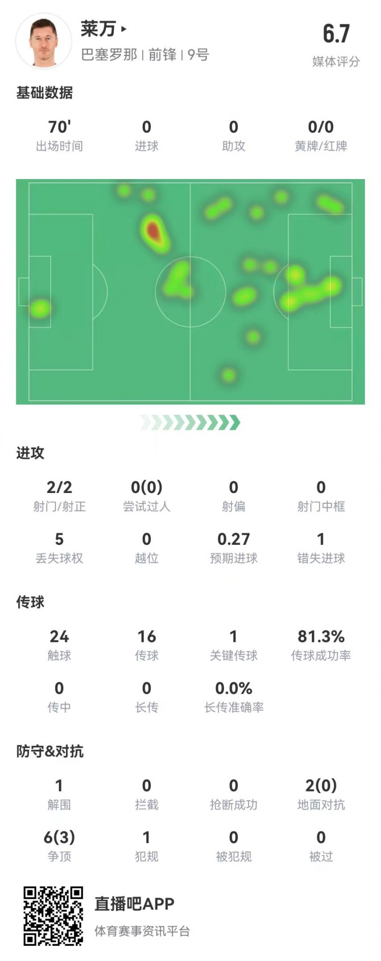  狀態(tài)不佳！萊萬本場(chǎng)2射2正1失良機(jī) 8對(duì)抗3成功 獲評(píng)6.7分