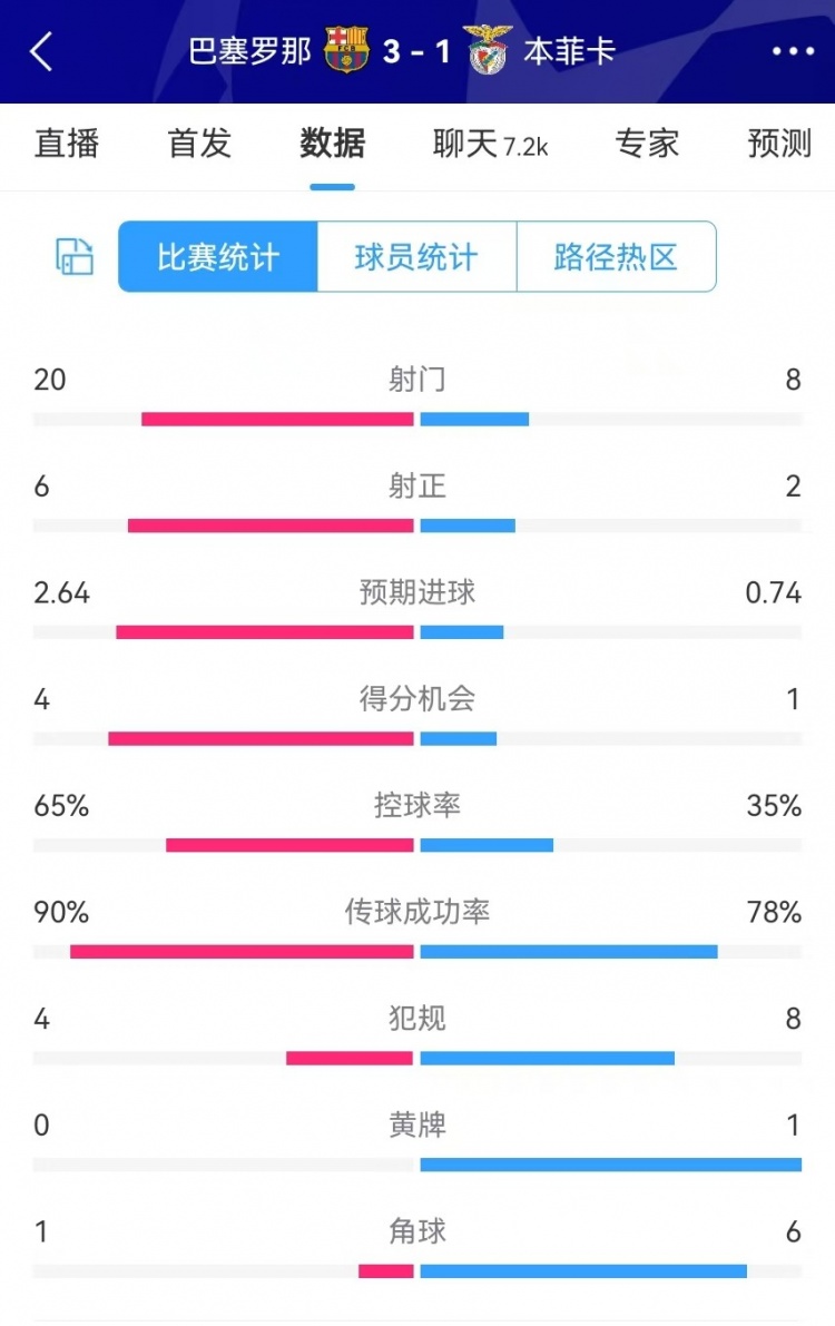  巴薩vs本菲卡數(shù)據(jù)：射門(mén)20-8、射正6-2、得分機(jī)會(huì)4-1、角球1-6