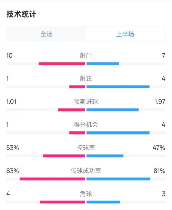  利物浦半場0-1巴黎數(shù)據(jù)：射門10-7，射正1-4，犯規(guī)5-0